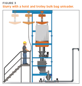 Illustration of slurry creation with a Hoist and Trolley Bulk Bag Unloader | Hapman.com