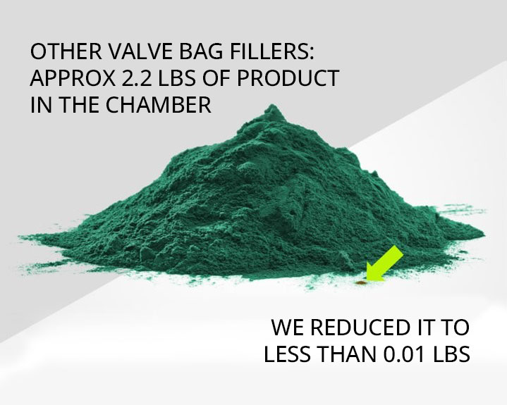 Pile of green product showing reduction from 2.2lbs to less than 0.01lbs with other valve bag fillers compared to ValvoControl
